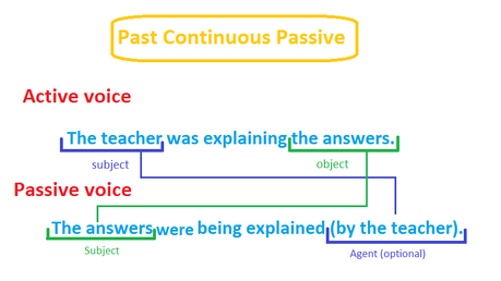Past Continuous Passive structure